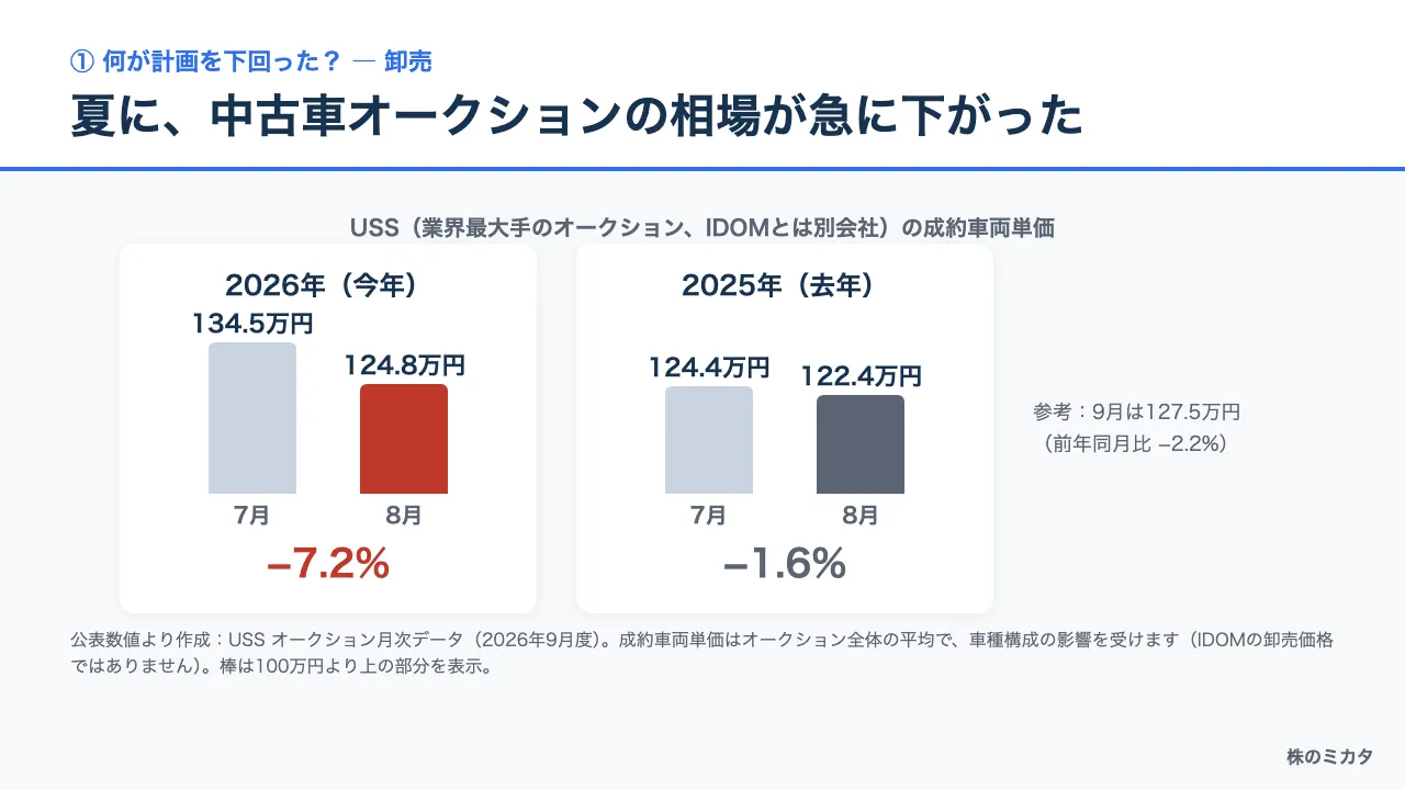 USSオークションの成約車両単価（2026年と2025年の7月・8月）
