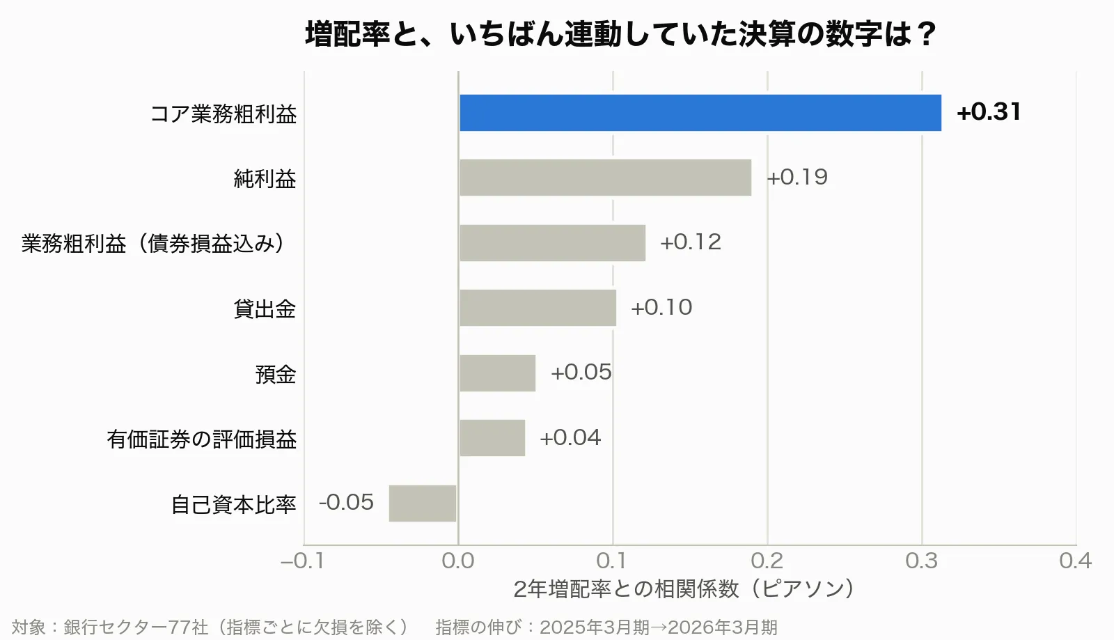 7つの決算指標の伸びと2年増配率の相関係数。コア業務粗利益が0.31で最も高い