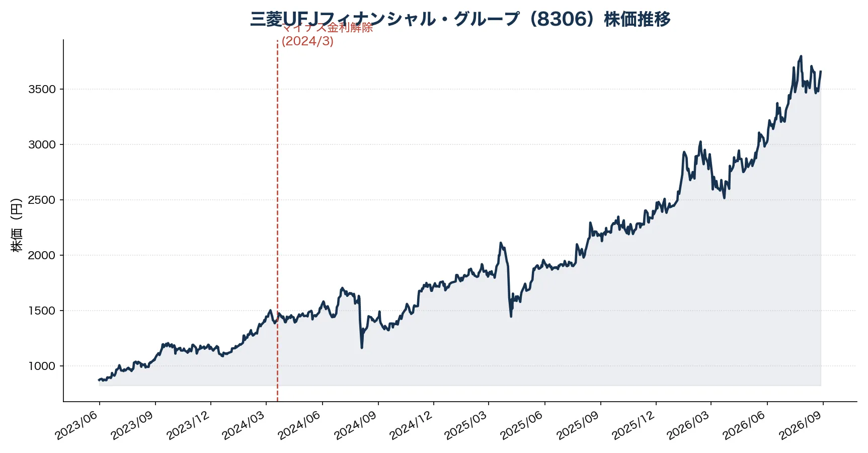 三菱UFJフィナンシャル・グループの株価チャート