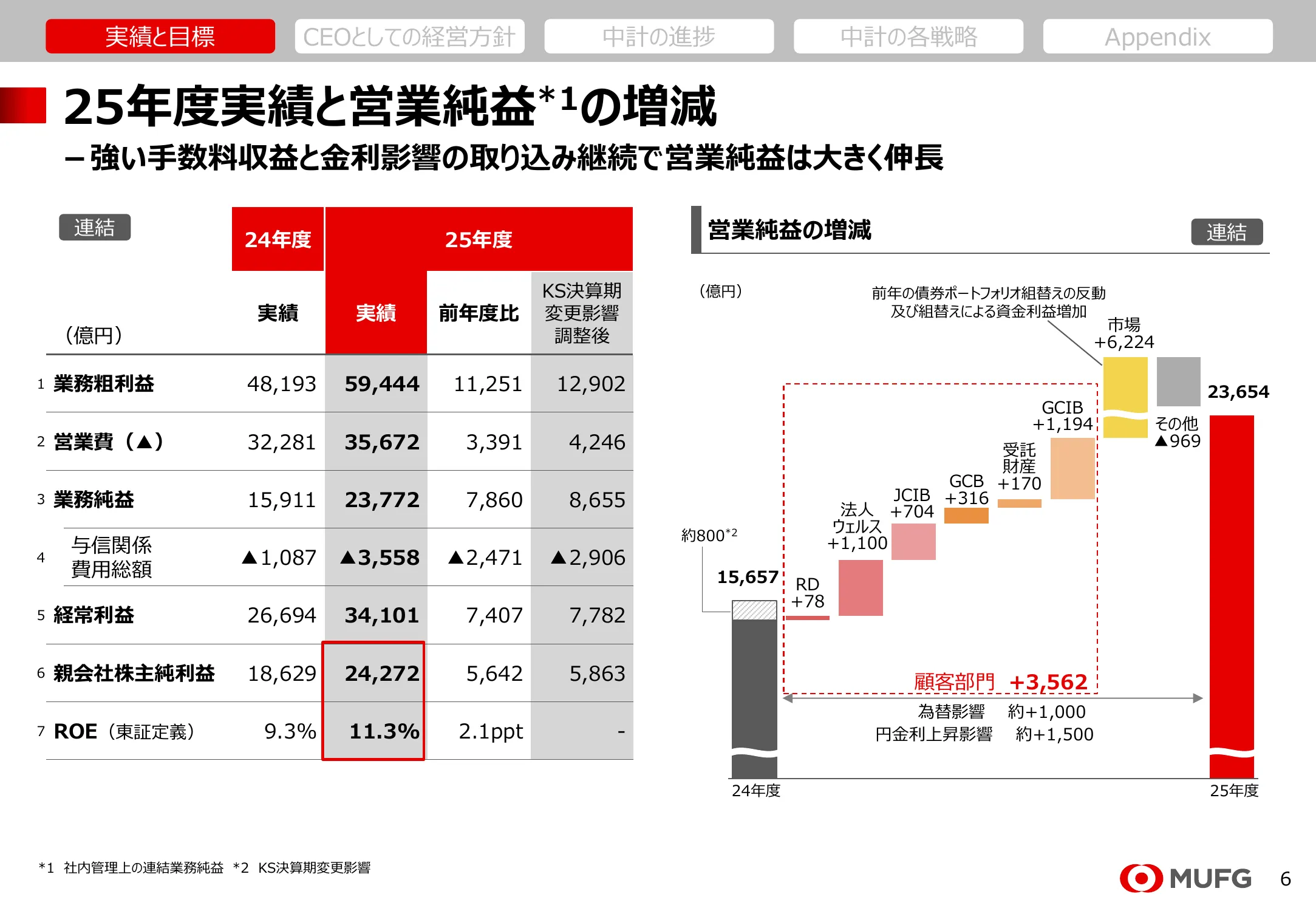 MUFG決算資料 業務粗利益の増減