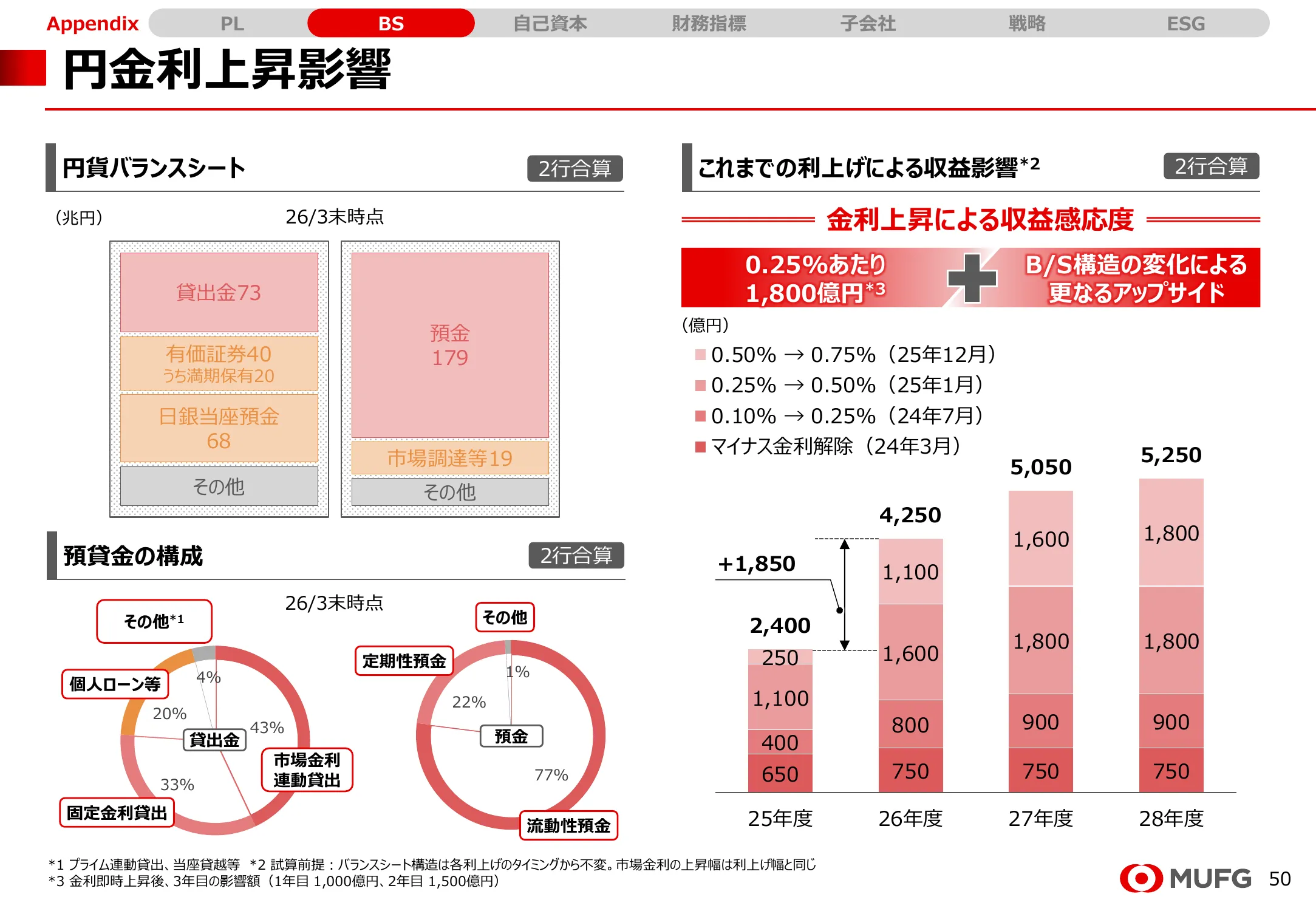 MUFG決算資料 円金利上昇影響