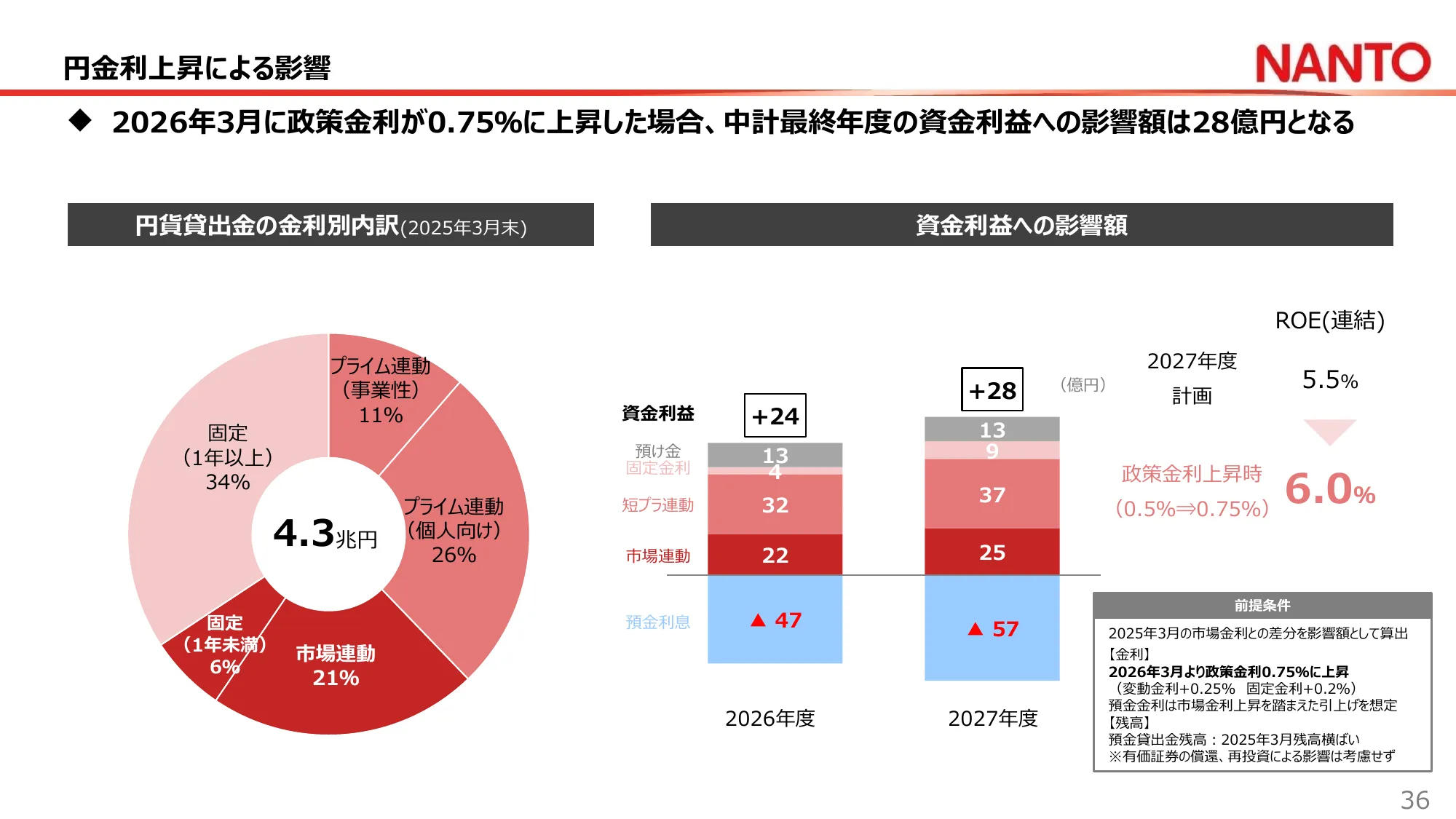 南都銀行資料 円金利上昇による影響