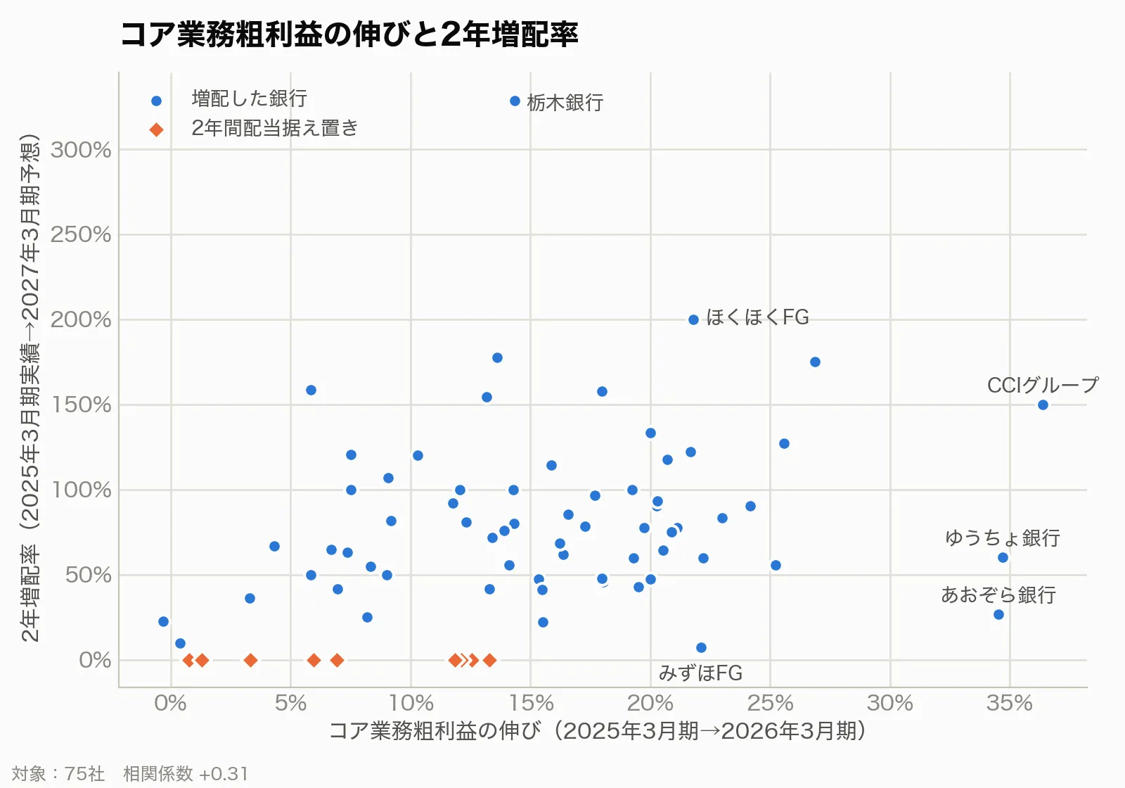コア業務粗利益の伸びと2年増配率の散布図