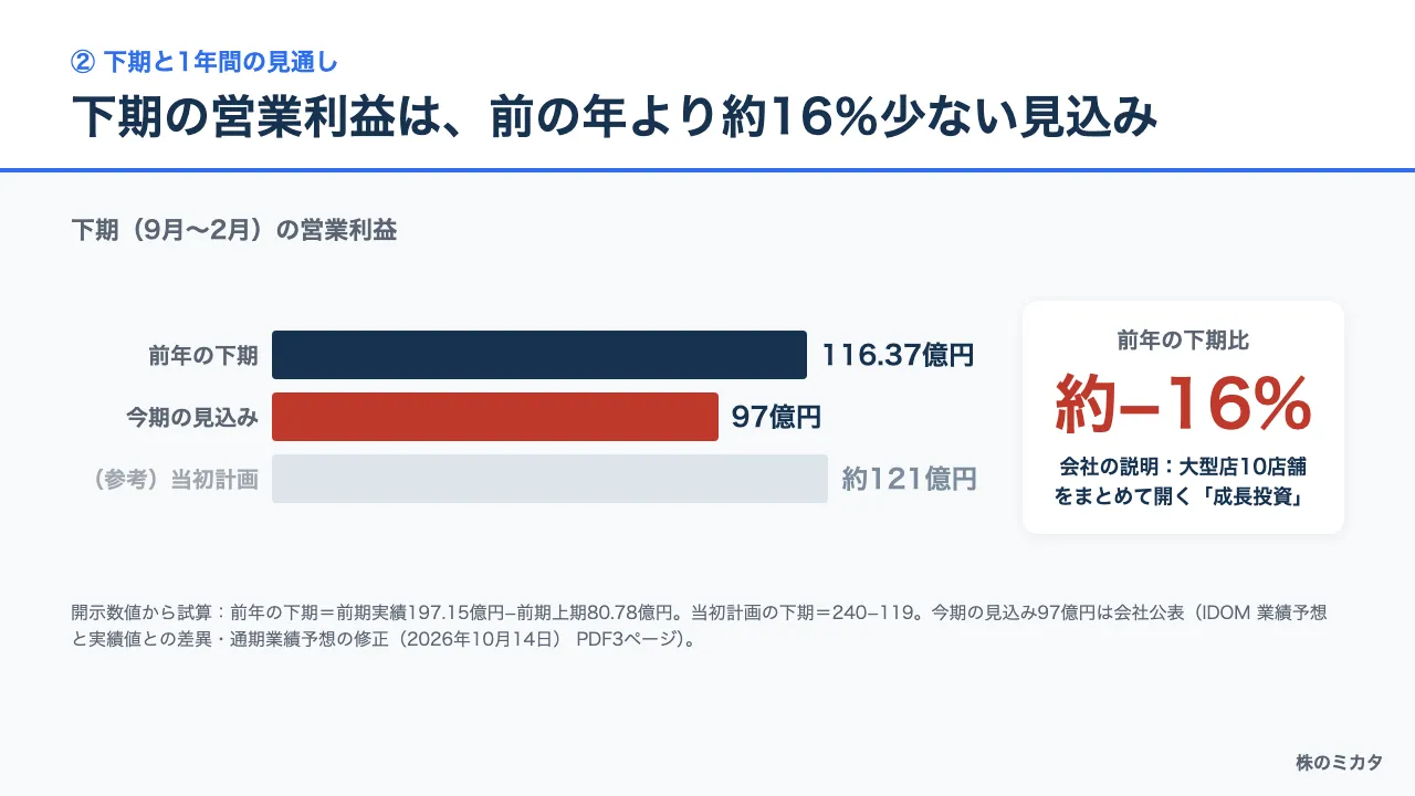 下期の営業利益（前年の下期と今期の見込み）