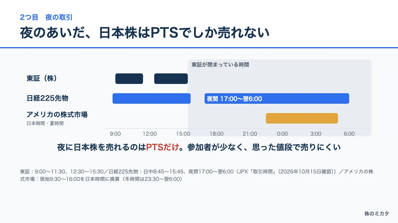 東証・日経225先物・アメリカの株式市場の取引時間